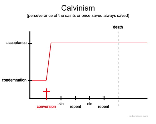 Calvinism Vs Arminianism Chart