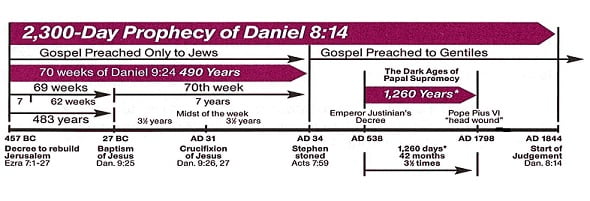 Tuesday The 70 Weeks And The 2 300 Days Sabbath School Net