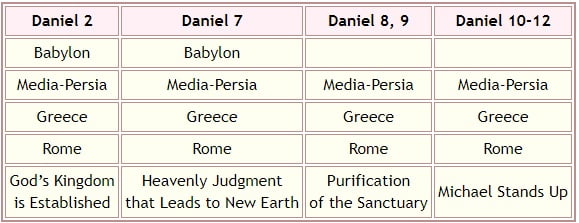Chart of the OUtline of the Book of Daniel